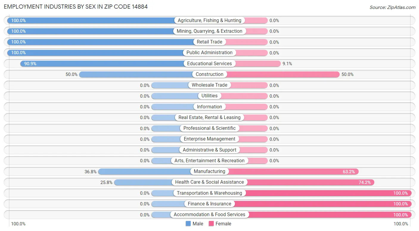 Employment Industries by Sex in Zip Code 14884