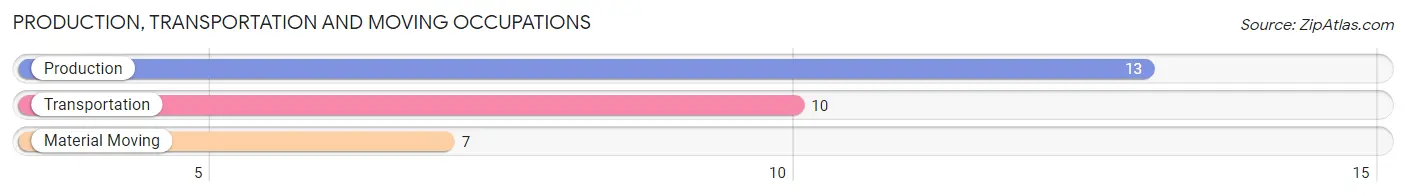 Production, Transportation and Moving Occupations in Zip Code 14884