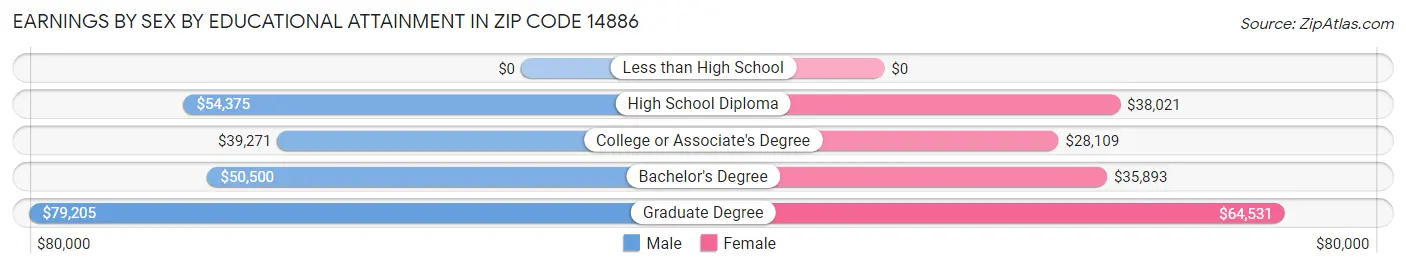 Earnings by Sex by Educational Attainment in Zip Code 14886