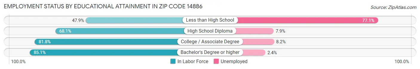 Employment Status by Educational Attainment in Zip Code 14886
