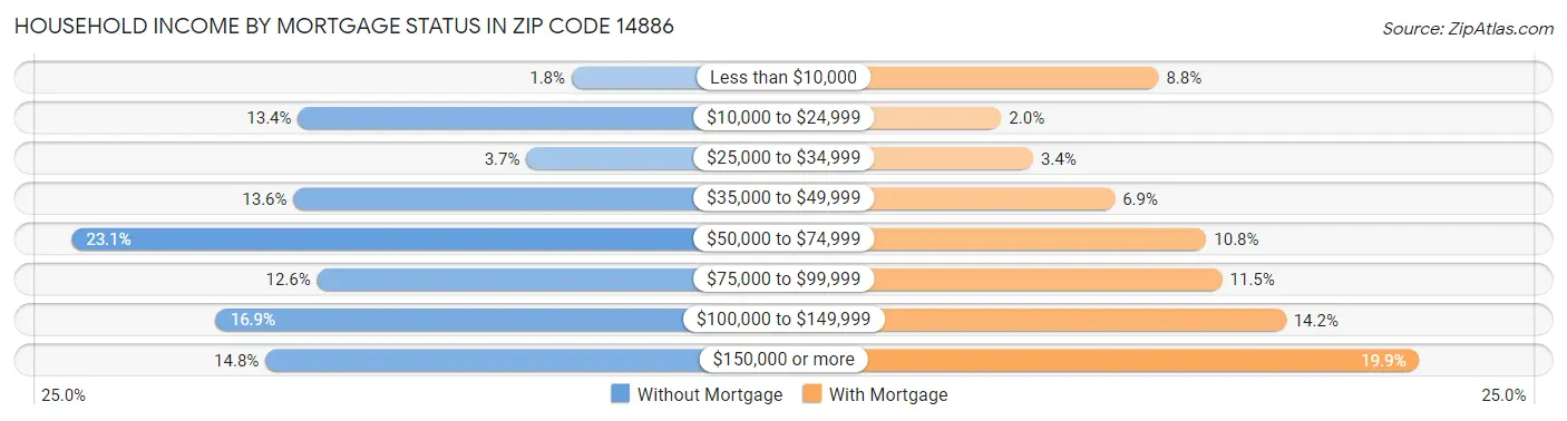 Household Income by Mortgage Status in Zip Code 14886