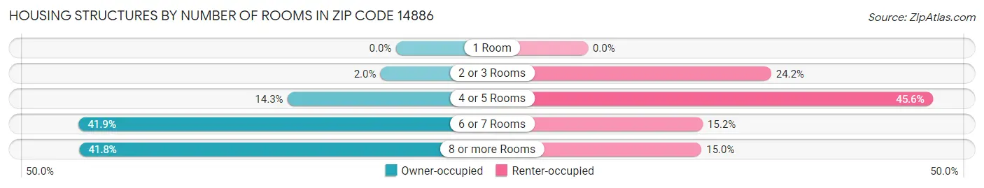 Housing Structures by Number of Rooms in Zip Code 14886