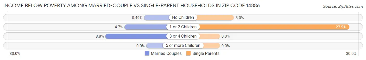 Income Below Poverty Among Married-Couple vs Single-Parent Households in Zip Code 14886