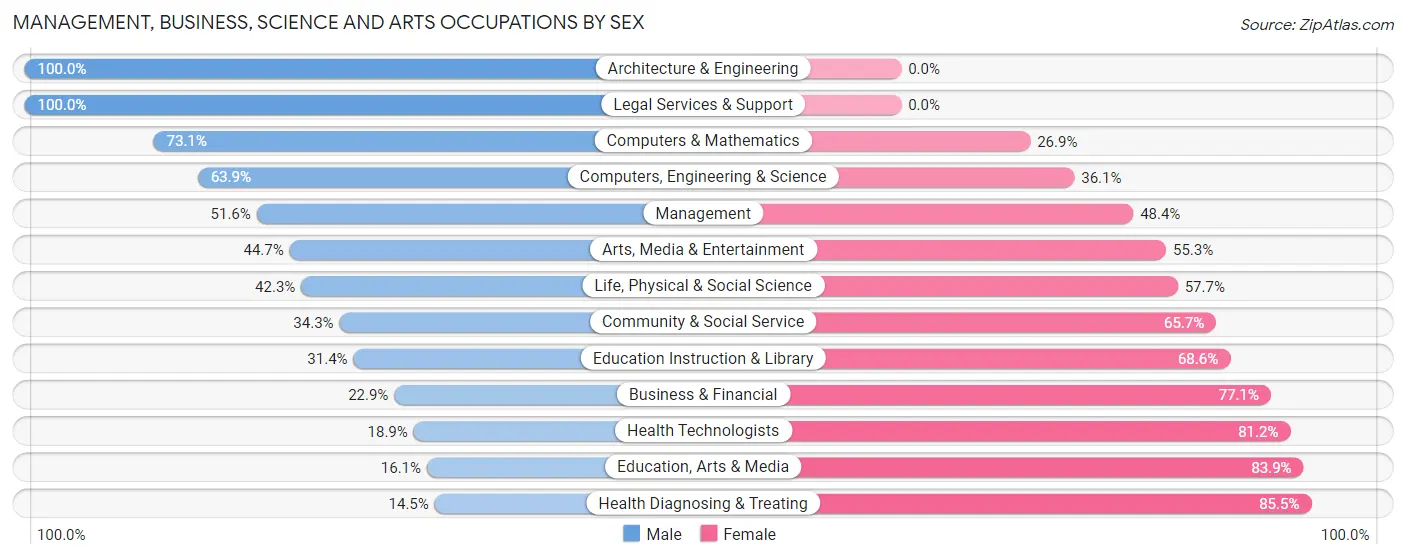 Management, Business, Science and Arts Occupations by Sex in Zip Code 14886