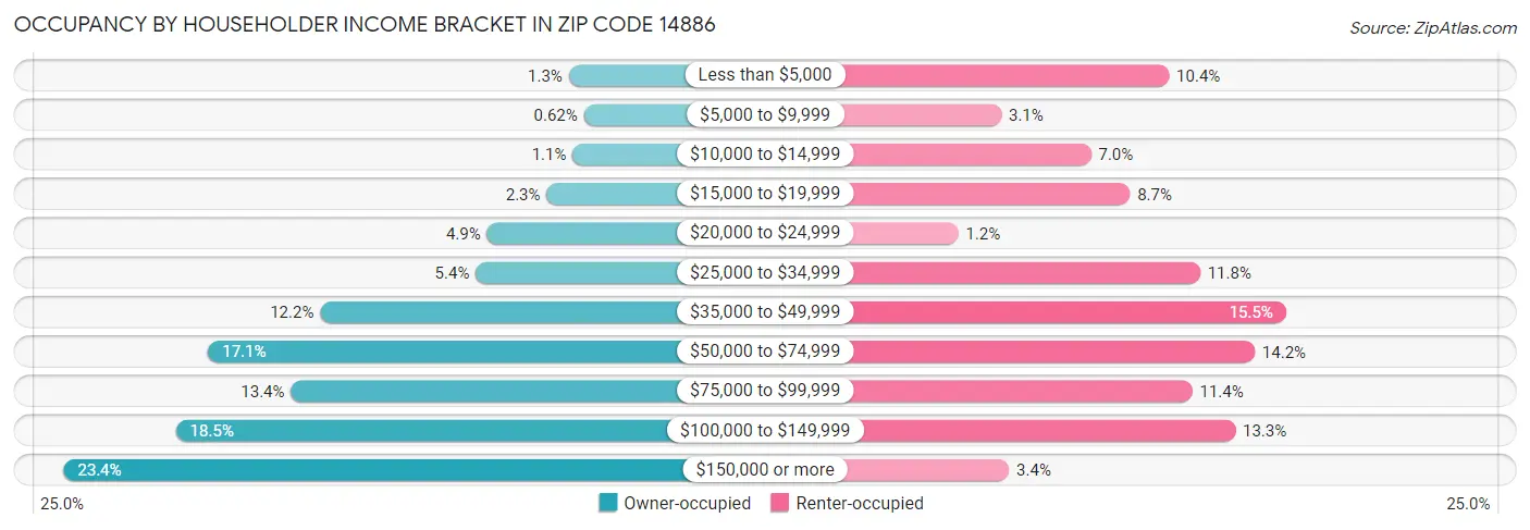 Occupancy by Householder Income Bracket in Zip Code 14886