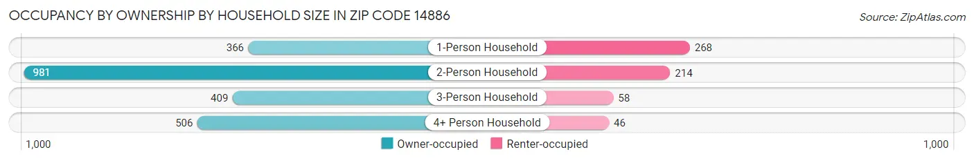 Occupancy by Ownership by Household Size in Zip Code 14886