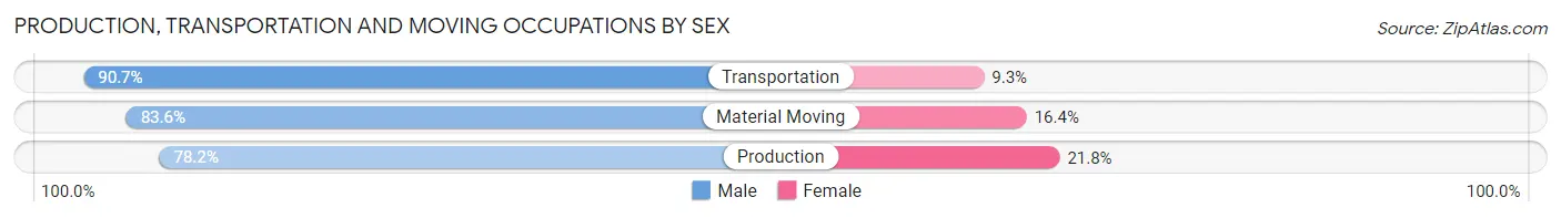 Production, Transportation and Moving Occupations by Sex in Zip Code 14886