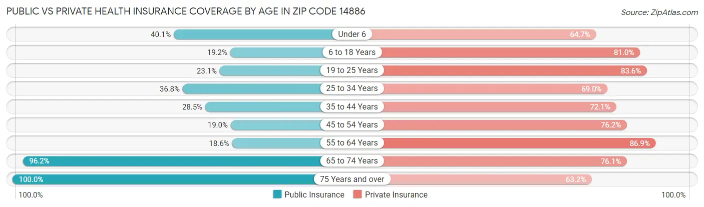 Public vs Private Health Insurance Coverage by Age in Zip Code 14886