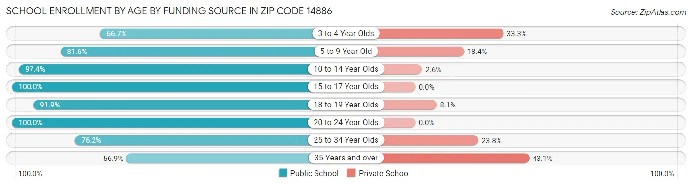 School Enrollment by Age by Funding Source in Zip Code 14886