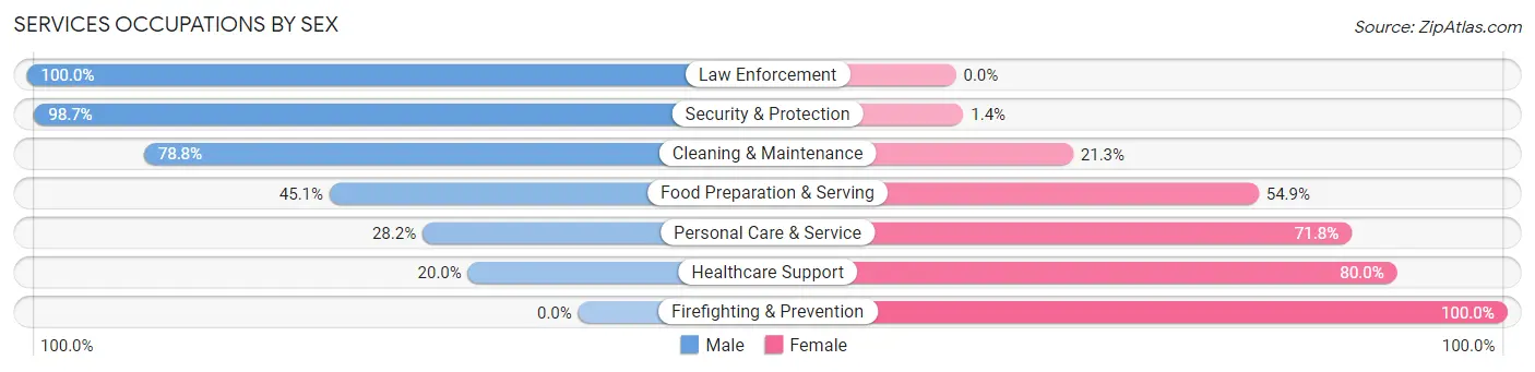 Services Occupations by Sex in Zip Code 14886