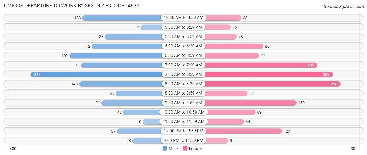 Time of Departure to Work by Sex in Zip Code 14886