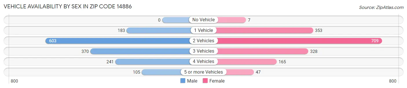 Vehicle Availability by Sex in Zip Code 14886