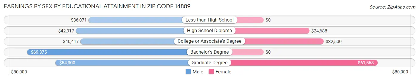 Earnings by Sex by Educational Attainment in Zip Code 14889