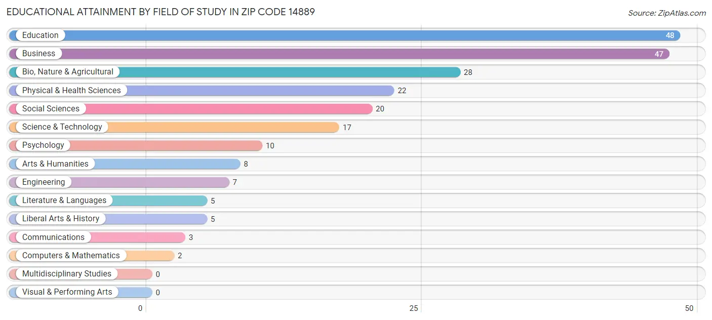 Educational Attainment by Field of Study in Zip Code 14889