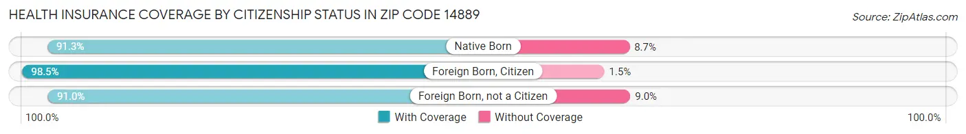 Health Insurance Coverage by Citizenship Status in Zip Code 14889