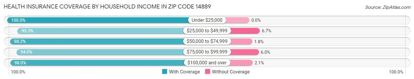 Health Insurance Coverage by Household Income in Zip Code 14889