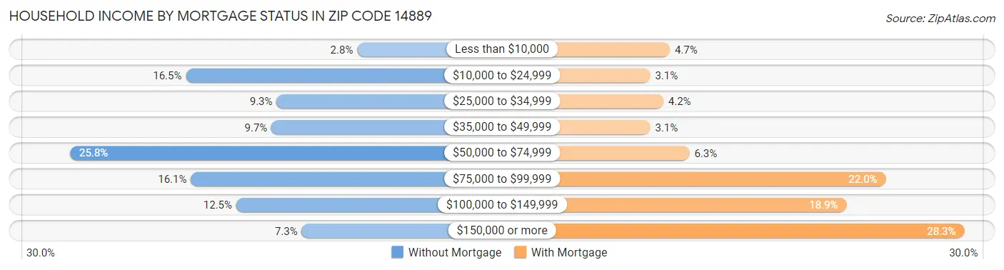 Household Income by Mortgage Status in Zip Code 14889