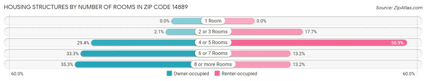 Housing Structures by Number of Rooms in Zip Code 14889