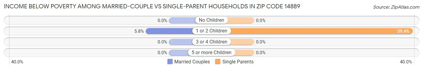 Income Below Poverty Among Married-Couple vs Single-Parent Households in Zip Code 14889