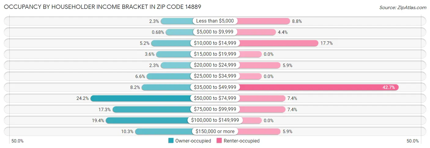 Occupancy by Householder Income Bracket in Zip Code 14889
