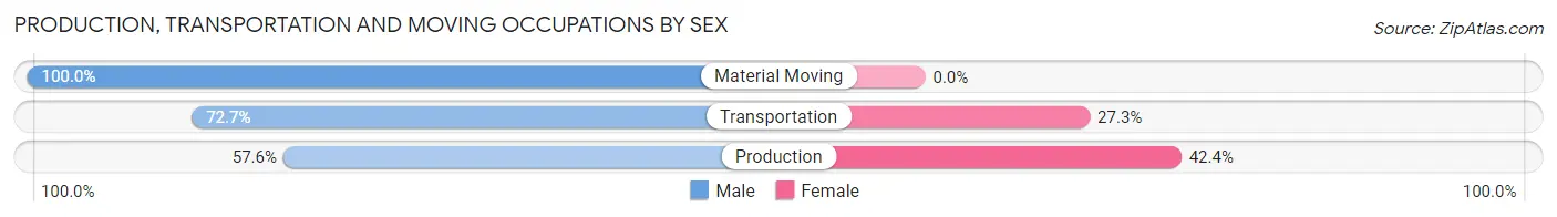 Production, Transportation and Moving Occupations by Sex in Zip Code 14889