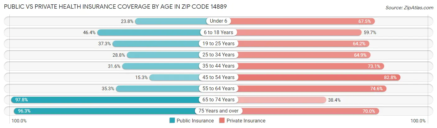 Public vs Private Health Insurance Coverage by Age in Zip Code 14889