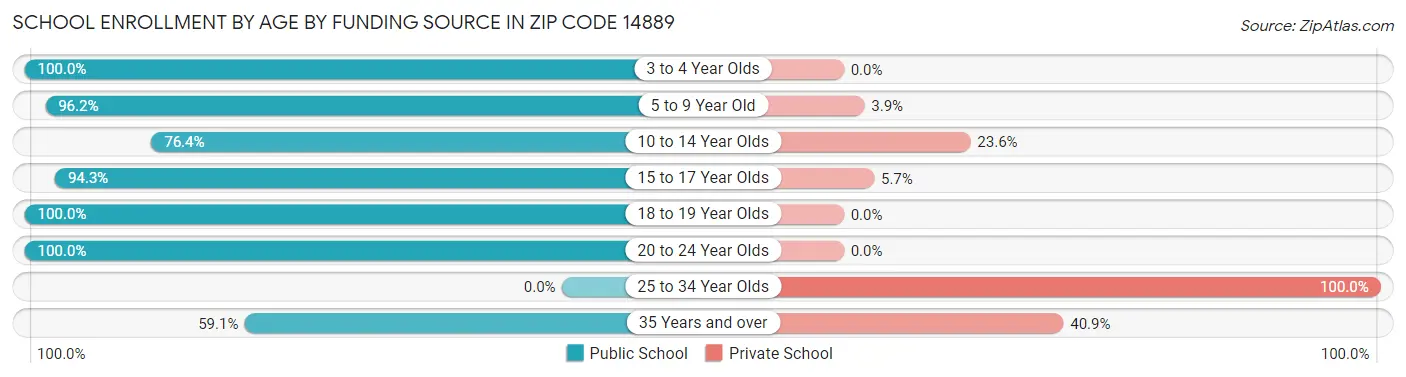 School Enrollment by Age by Funding Source in Zip Code 14889