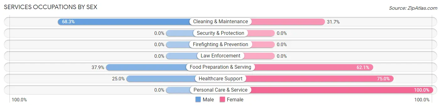 Services Occupations by Sex in Zip Code 14889