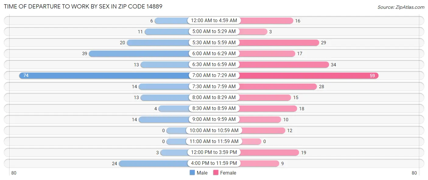 Time of Departure to Work by Sex in Zip Code 14889
