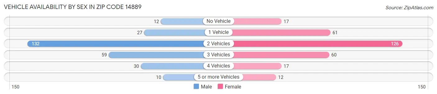 Vehicle Availability by Sex in Zip Code 14889