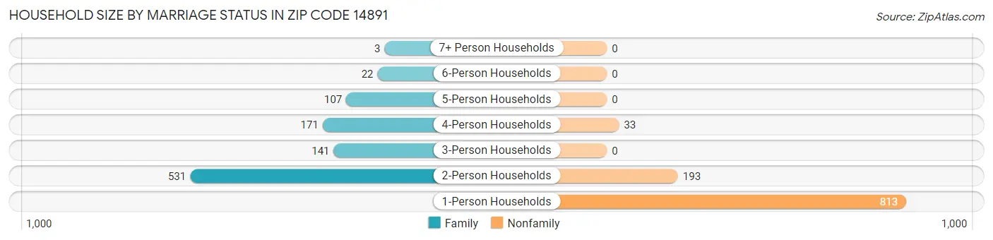 Household Size by Marriage Status in Zip Code 14891