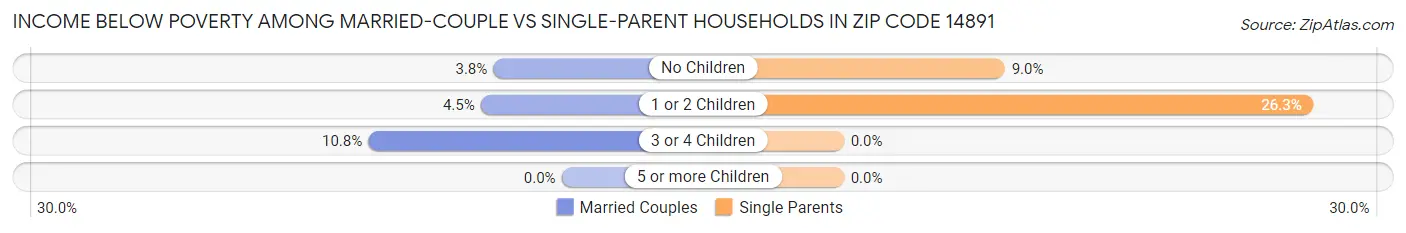 Income Below Poverty Among Married-Couple vs Single-Parent Households in Zip Code 14891