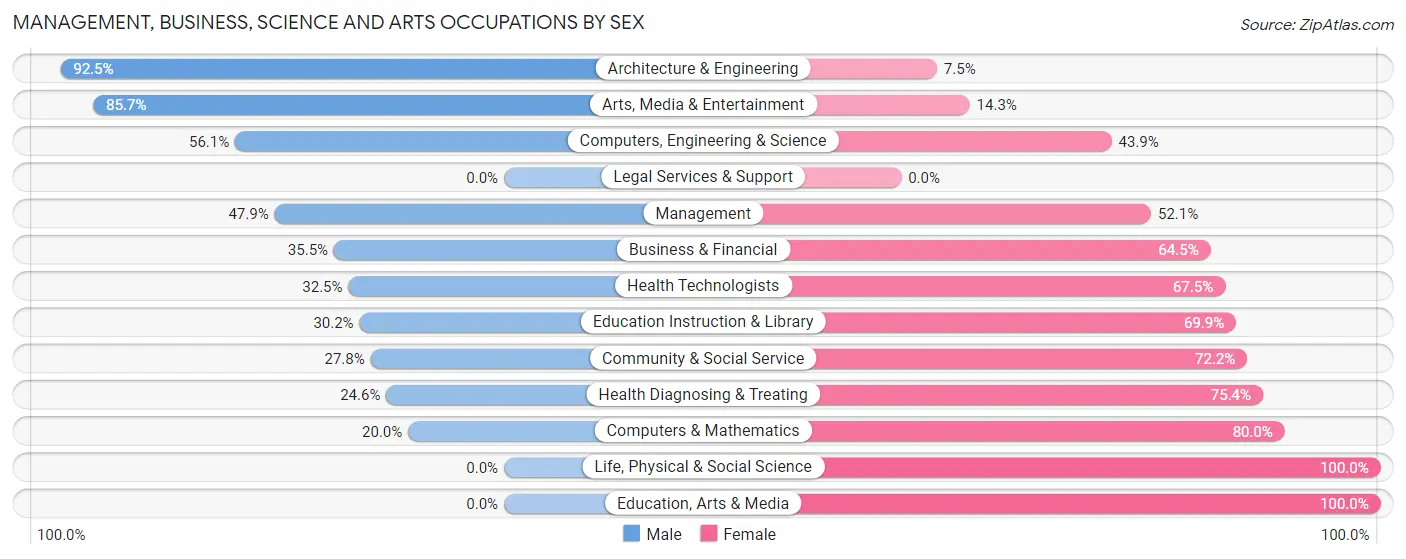 Management, Business, Science and Arts Occupations by Sex in Zip Code 14891