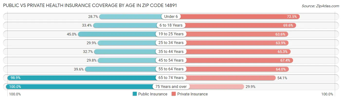 Public vs Private Health Insurance Coverage by Age in Zip Code 14891