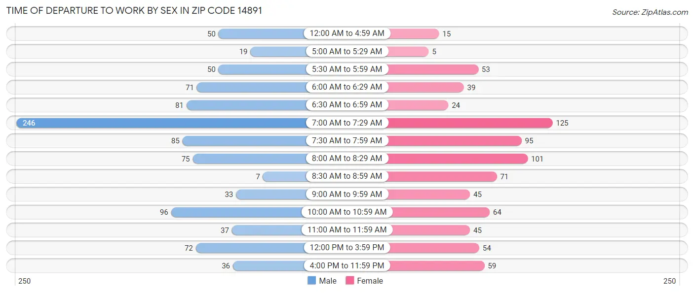 Time of Departure to Work by Sex in Zip Code 14891