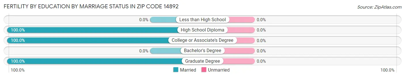 Female Fertility by Education by Marriage Status in Zip Code 14892