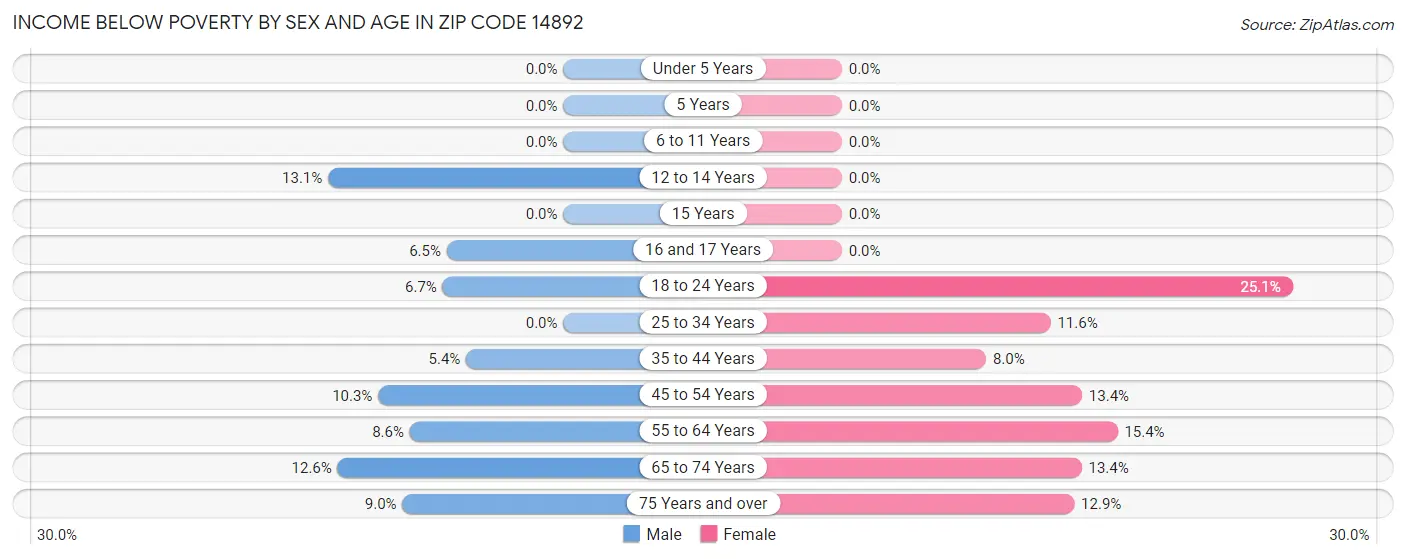 Income Below Poverty by Sex and Age in Zip Code 14892