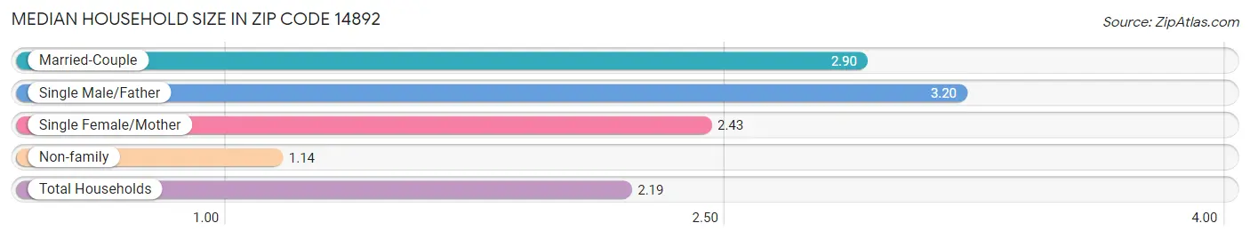 Median Household Size in Zip Code 14892