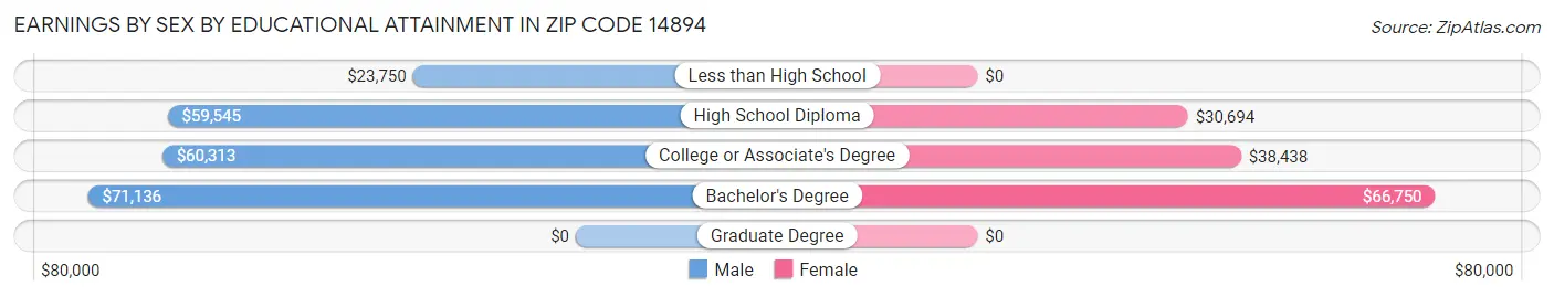 Earnings by Sex by Educational Attainment in Zip Code 14894