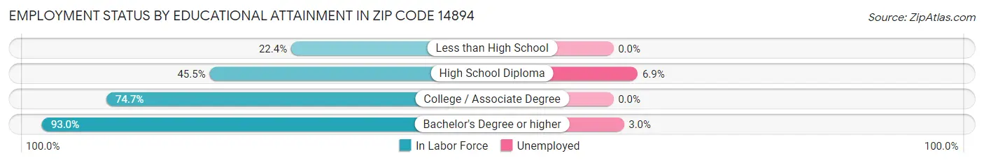 Employment Status by Educational Attainment in Zip Code 14894