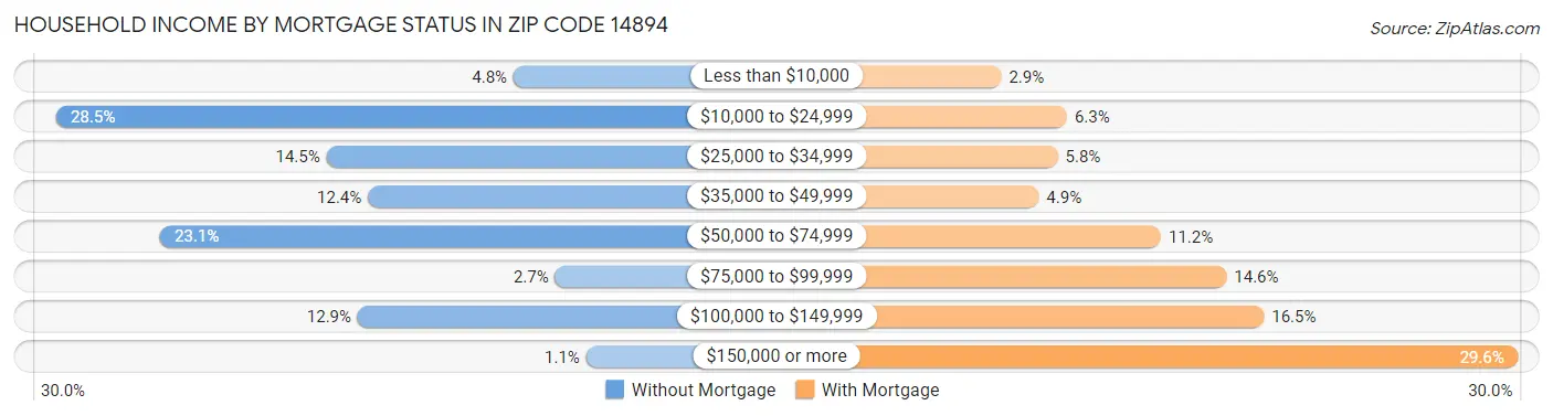 Household Income by Mortgage Status in Zip Code 14894