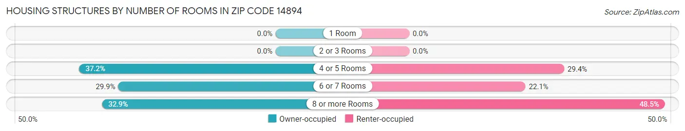Housing Structures by Number of Rooms in Zip Code 14894