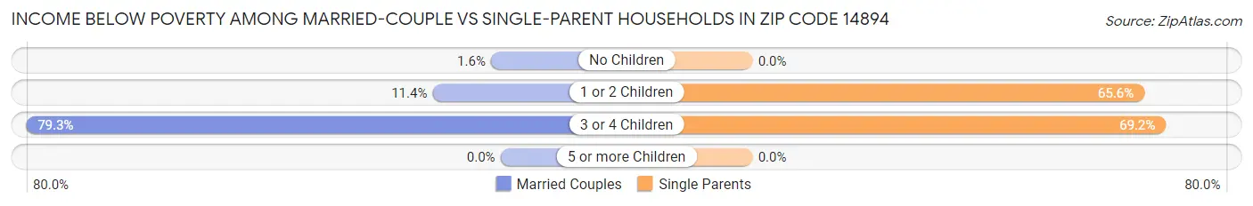 Income Below Poverty Among Married-Couple vs Single-Parent Households in Zip Code 14894