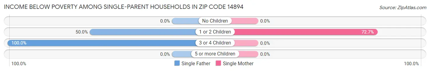 Income Below Poverty Among Single-Parent Households in Zip Code 14894