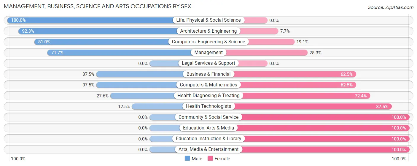 Management, Business, Science and Arts Occupations by Sex in Zip Code 14894