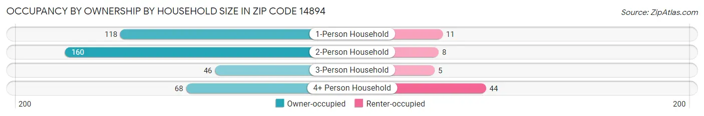 Occupancy by Ownership by Household Size in Zip Code 14894