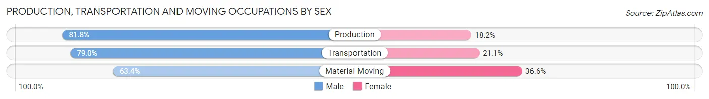 Production, Transportation and Moving Occupations by Sex in Zip Code 14894