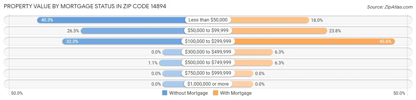 Property Value by Mortgage Status in Zip Code 14894