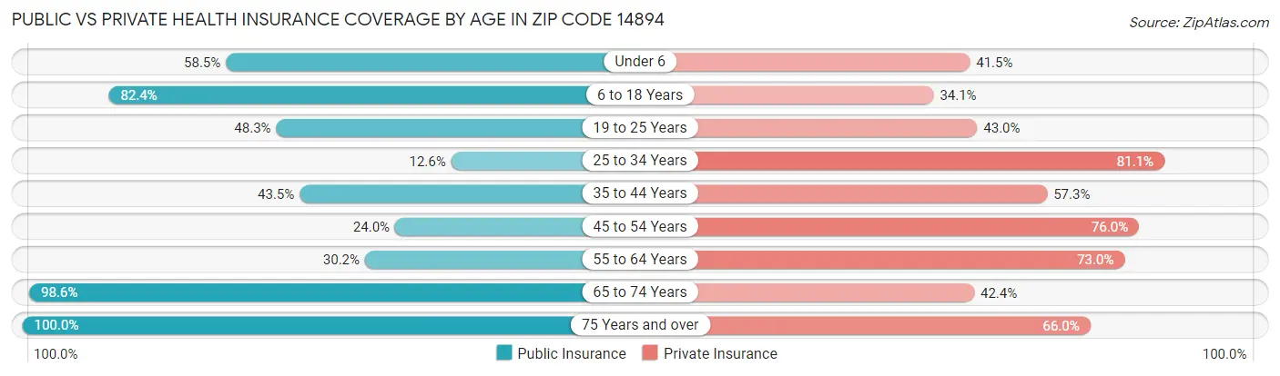 Public vs Private Health Insurance Coverage by Age in Zip Code 14894