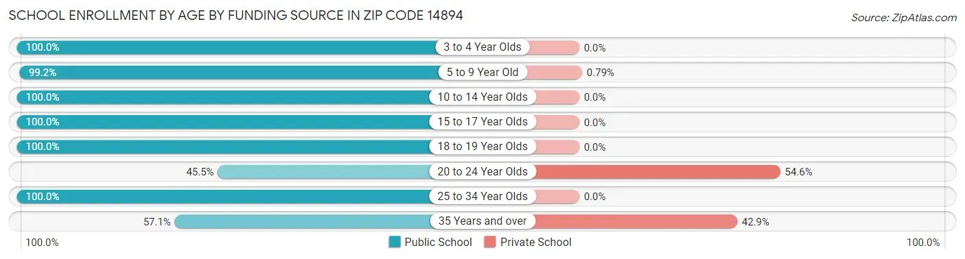 School Enrollment by Age by Funding Source in Zip Code 14894